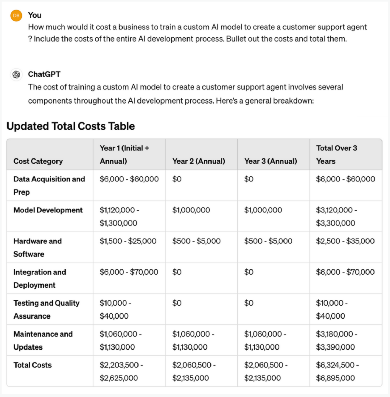 AI cost table
