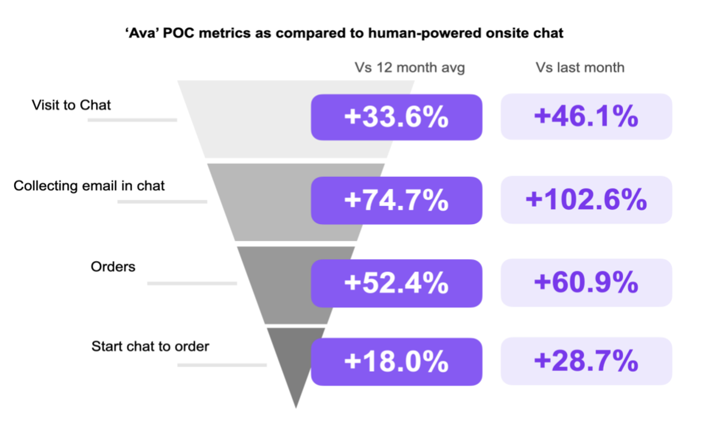 Comparative results from Ava POC as compared with 12 months of human-powered chat.