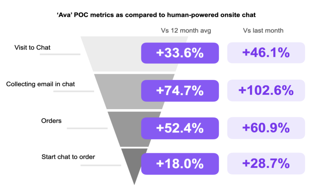 Comparative results from Ava POC as compared with 12 months of human-powered chat.