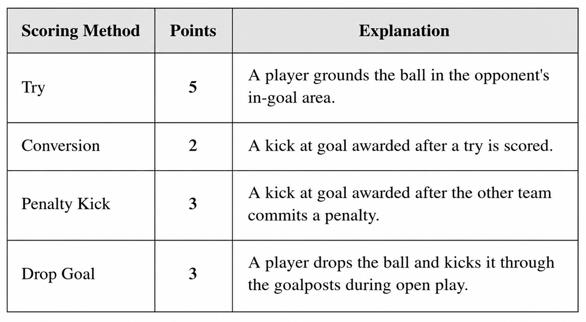 Rugby scoring rules table: Try, conversion, penalty kick, drop goal points explained.