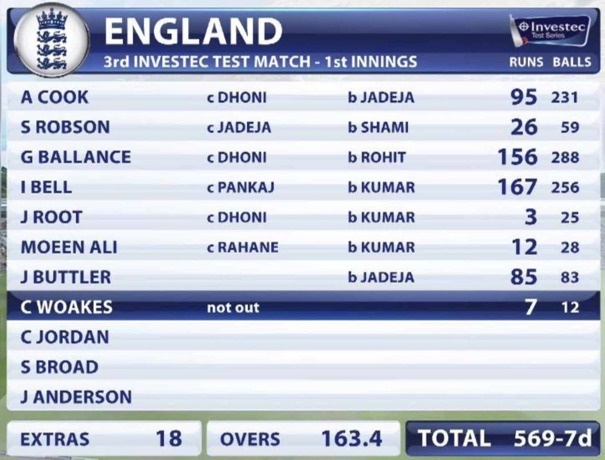 England Cricket 1st Innings 3rd Investec Test Scoreboard