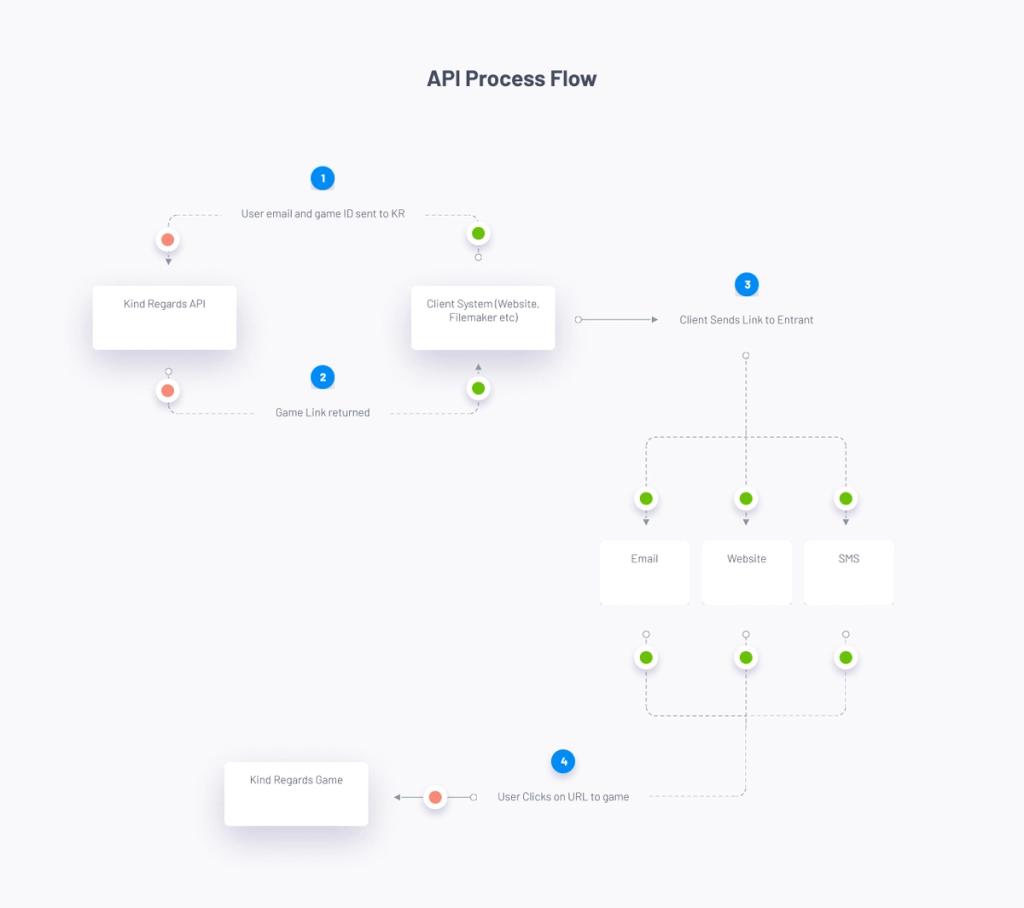 Simplification of the API process.