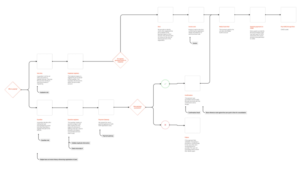 Some rough workflow diagrams to understand what we're building.