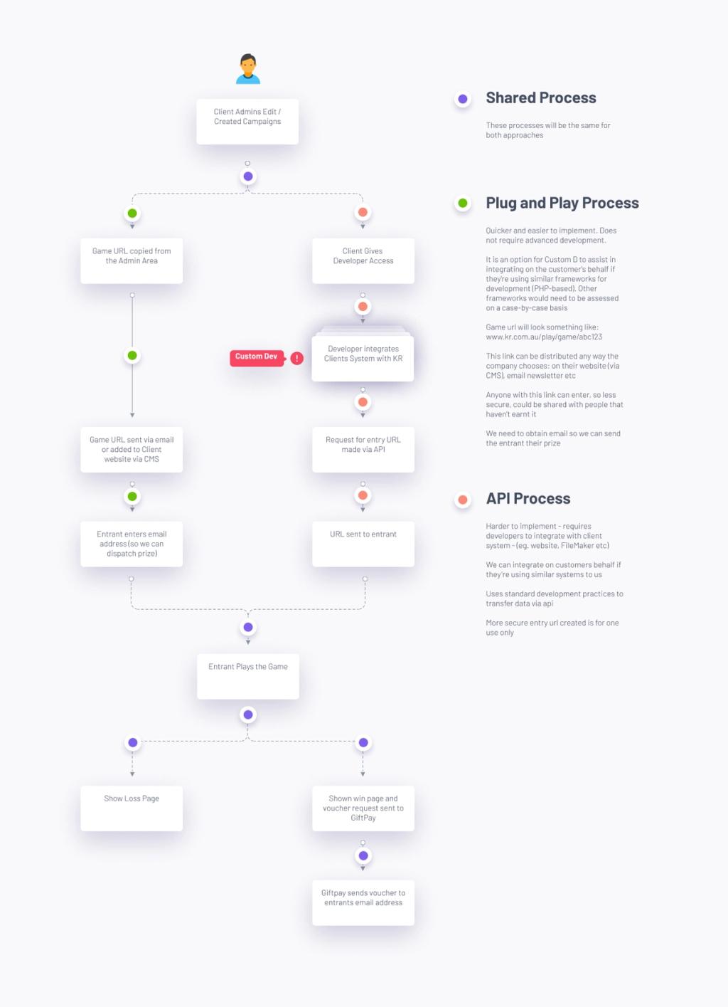 Overview diagram for the client to understand our development approach.