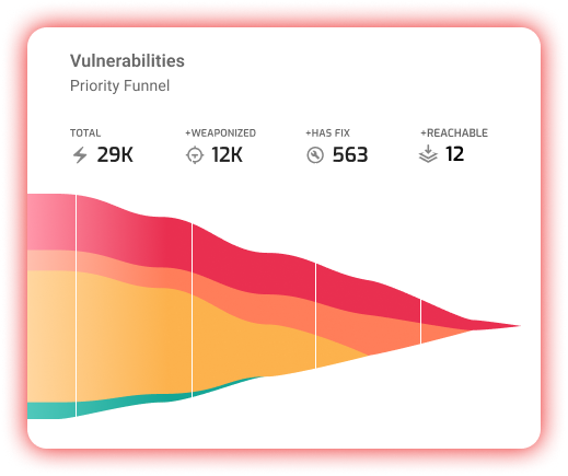 Vulnerabilities priority funnel — 29K total, 12K weaponized, 563 with a fix, 12 reachable