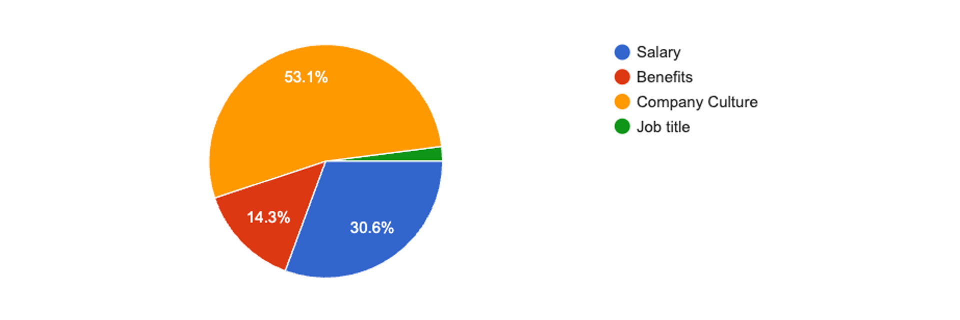 What was the most important factor in your decision to apply for your current job?