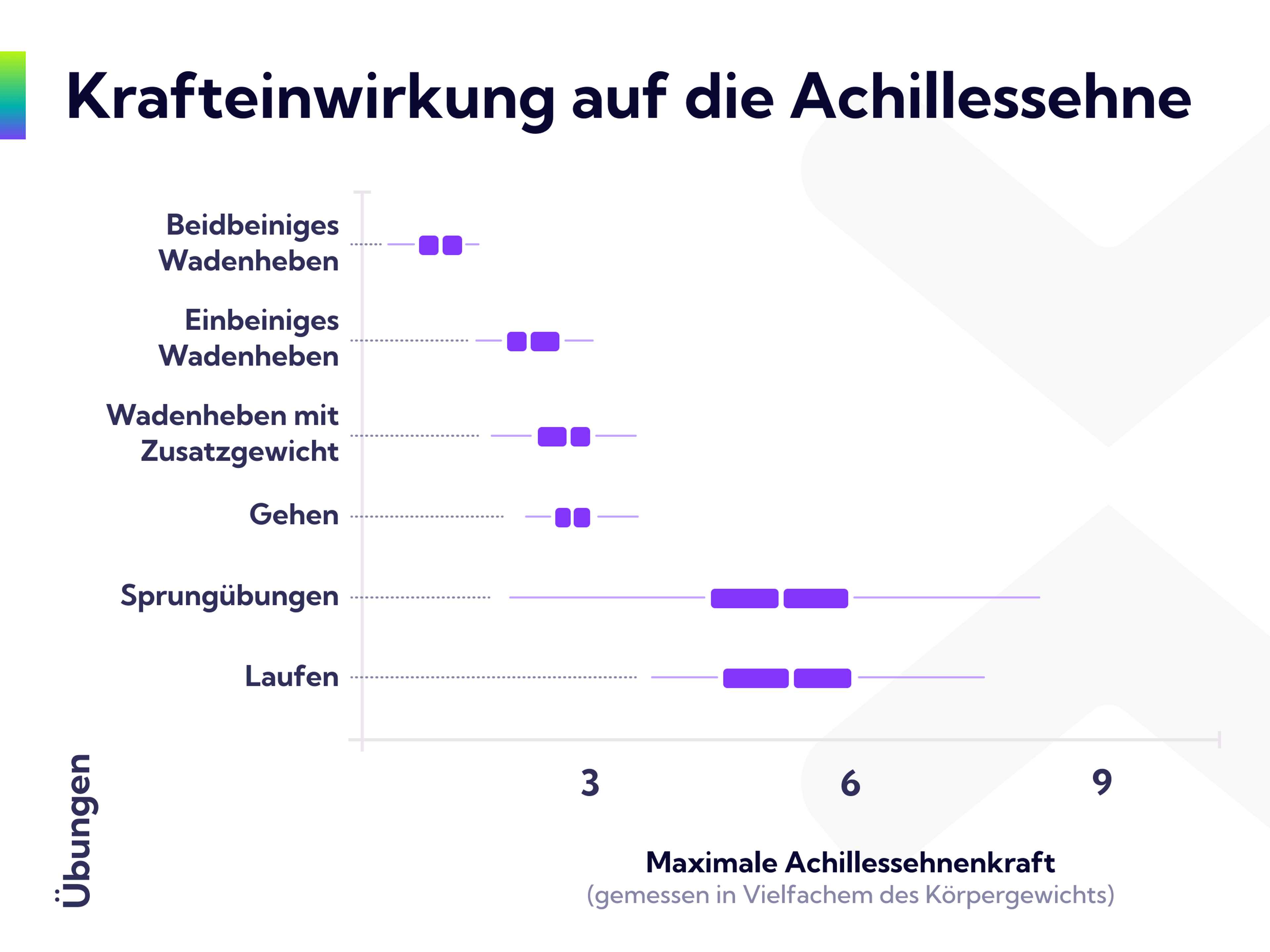 Die Grafik zeigt die Kräfte, die bei verschiedenen Aktivitäten auf die Achillessehne wirken.