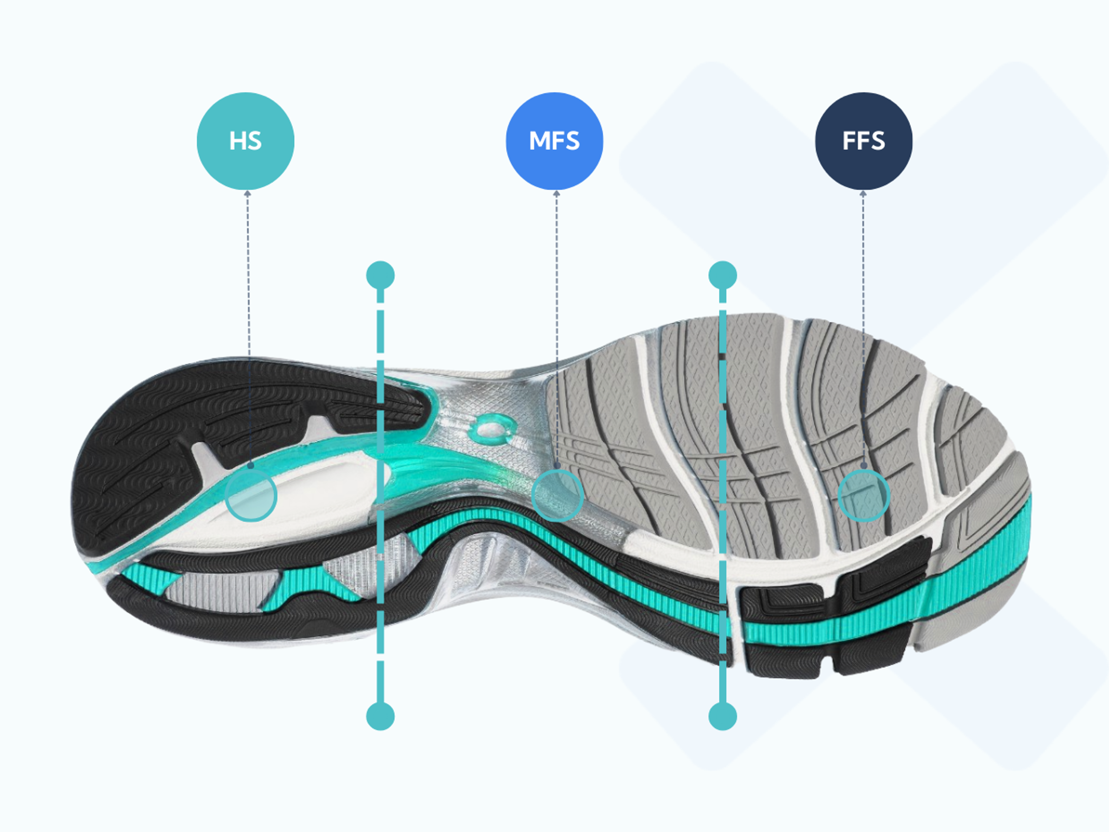 This picture shows where your foot first makes contact with the ground when you forefoot strike (FFS), midfoot strike (MFS), and heel strike (HS).