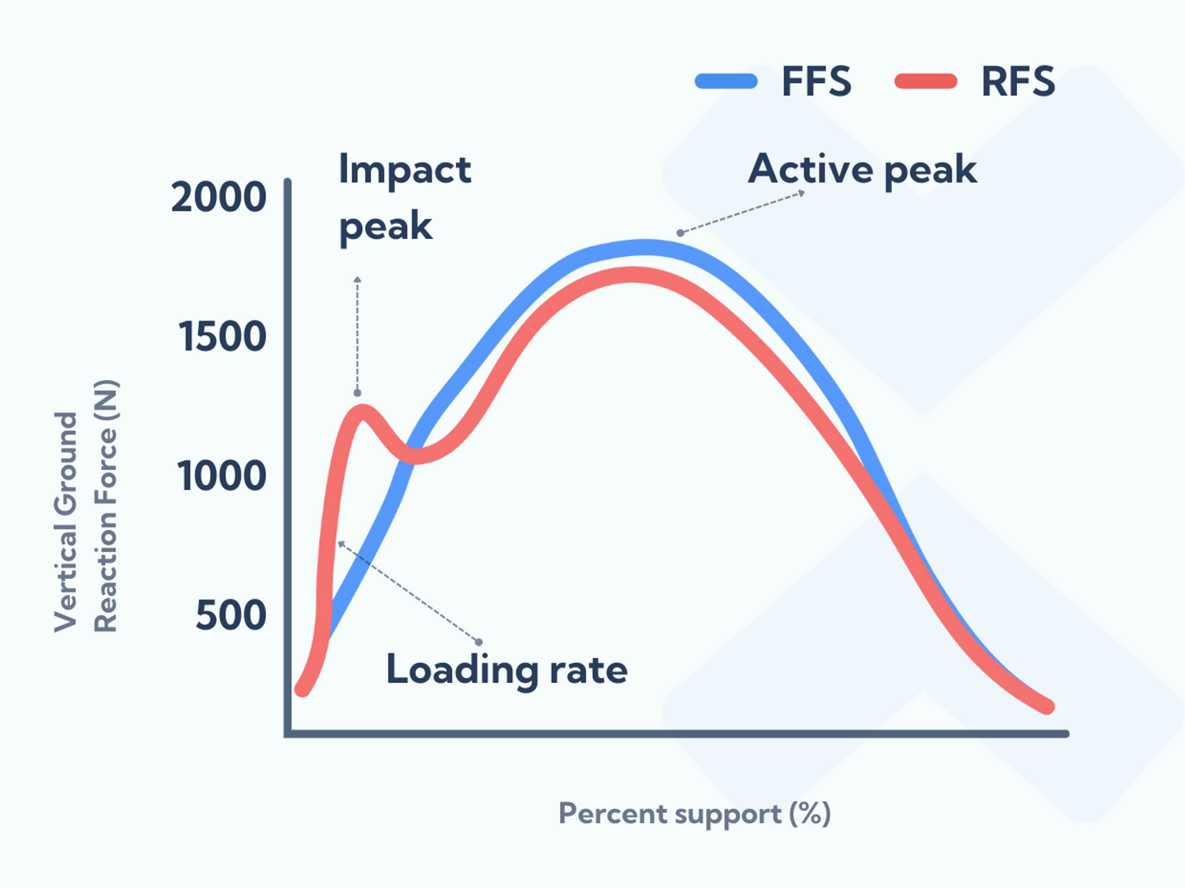 Footstrike and ground impact curve.