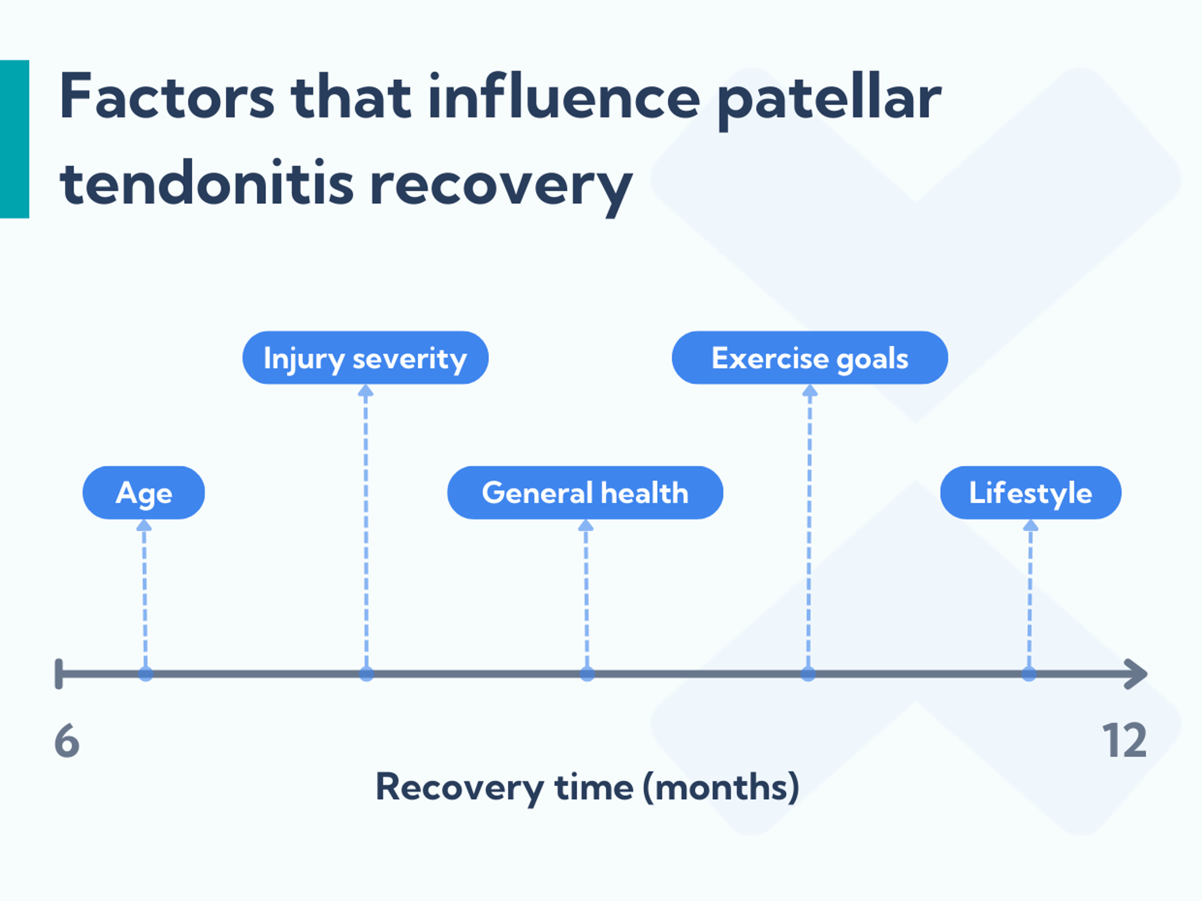 Factors that influence your patellar tendonitis recovery time.