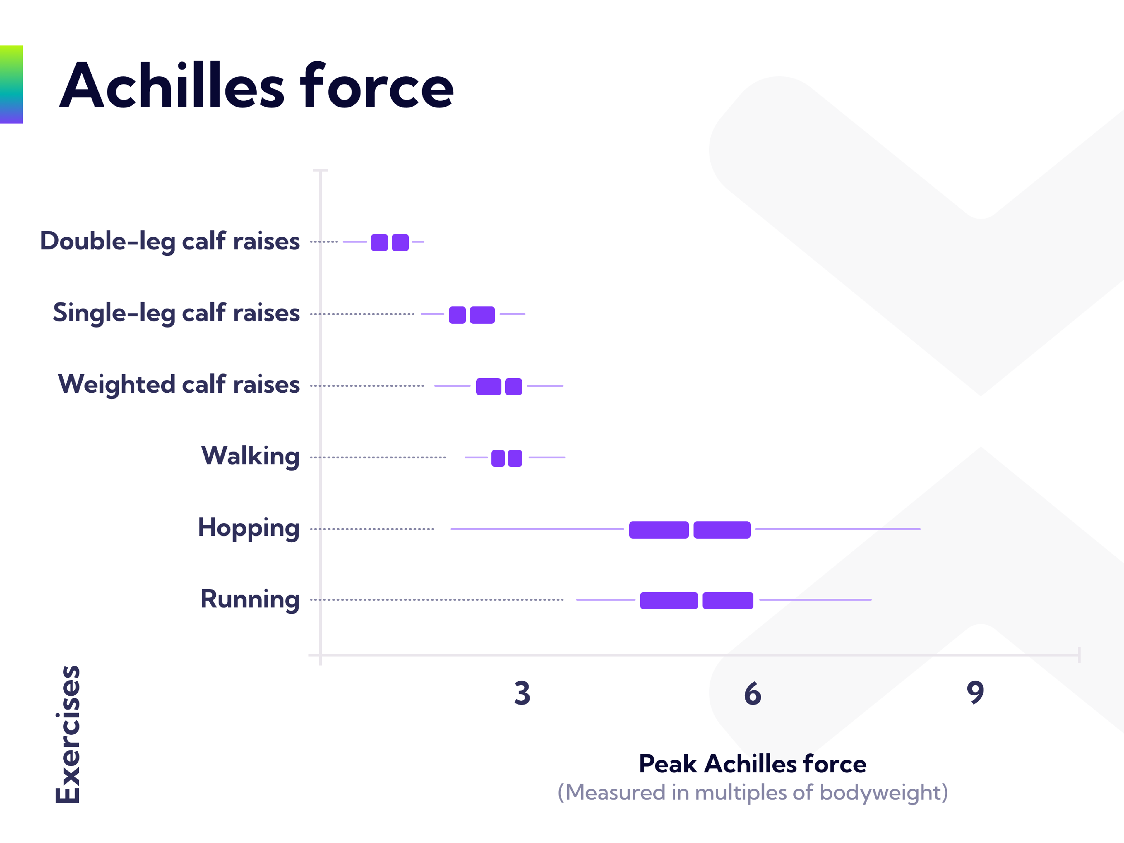 How much force goes through your Achilles tendon and calf muscles during different activities. Image adapted from Sancho, I., et al. (2023).