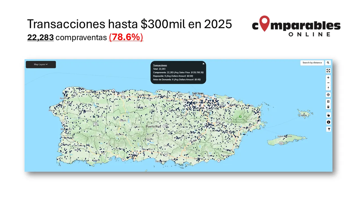 Total de transacciones de hasta $300mil en 2025