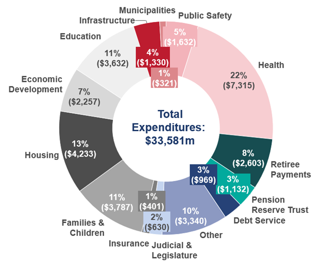 Junta de Supervisión certifica presupuesto de $33.6 mil millones para el año fiscal 2027 de Puerto Rico