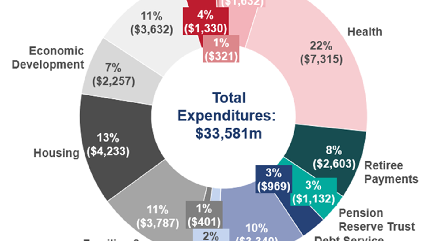 Junta de Supervisión certifica presupuesto de $33.6 mil millones para el año fiscal 2027 de Puerto Rico