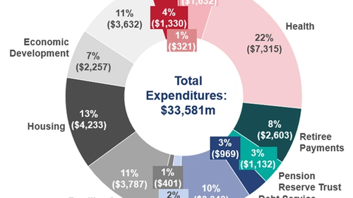 Junta de Supervisión certifica presupuesto de $33.6 mil millones para el año fiscal 2027 de Puerto Rico