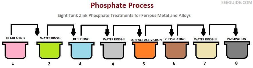Dip Tank & Phosphating Line at Chemitech Multiservices
