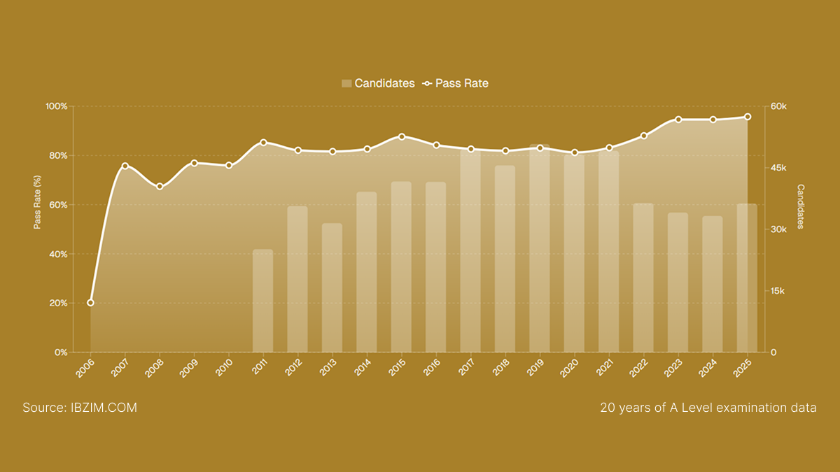 All time A Level ZIMSEC Results Passrates (2006 - 2025)