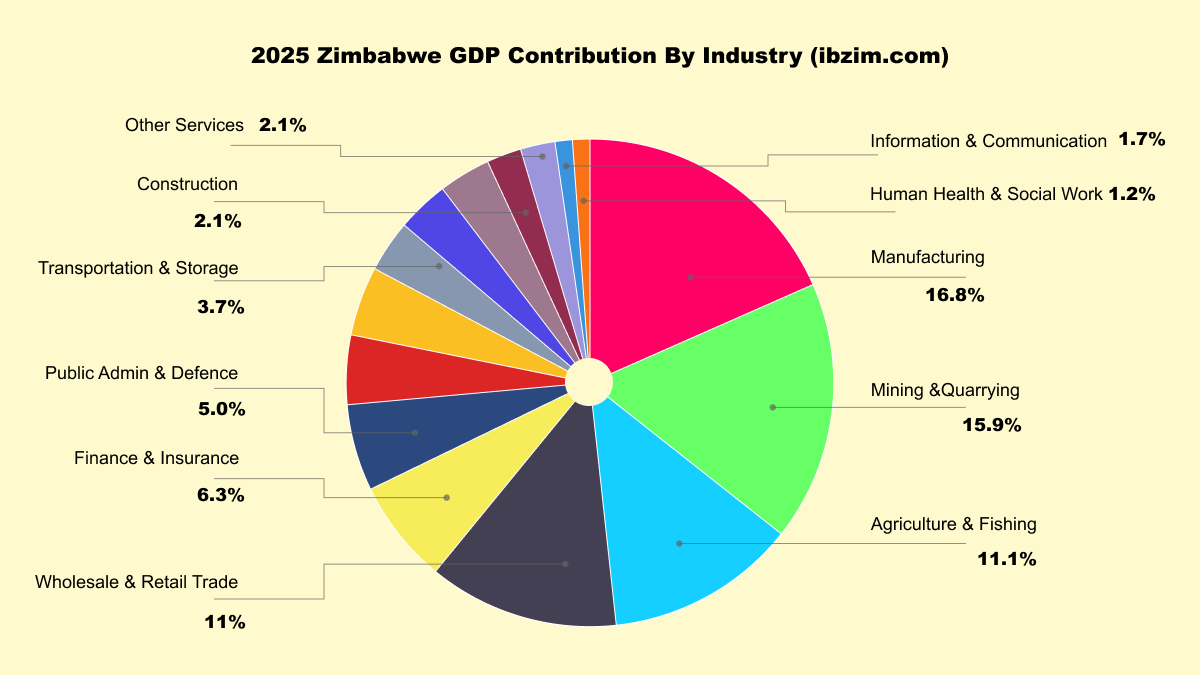 Biggest Industries in Zimbabwe By GDP Contribution