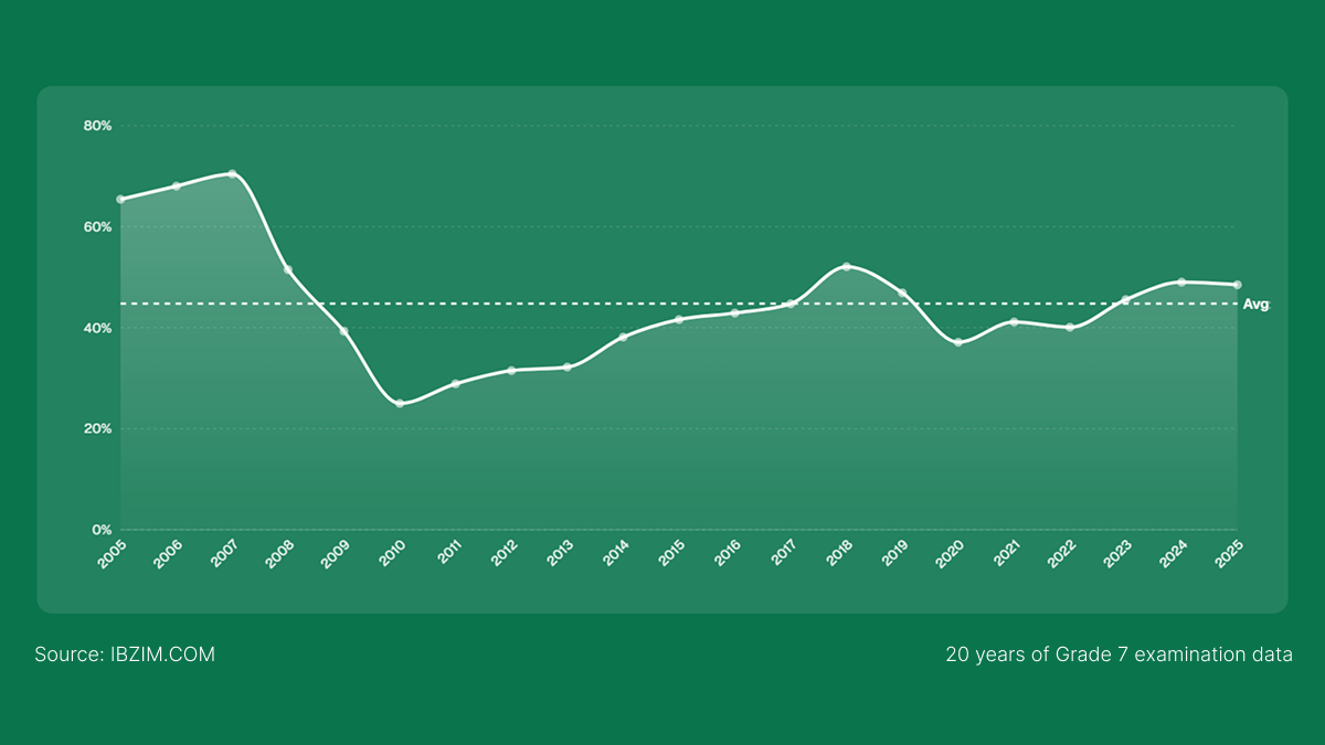 All time Grade 7 ZIMSEC Results Passrates (2005 - 2025)