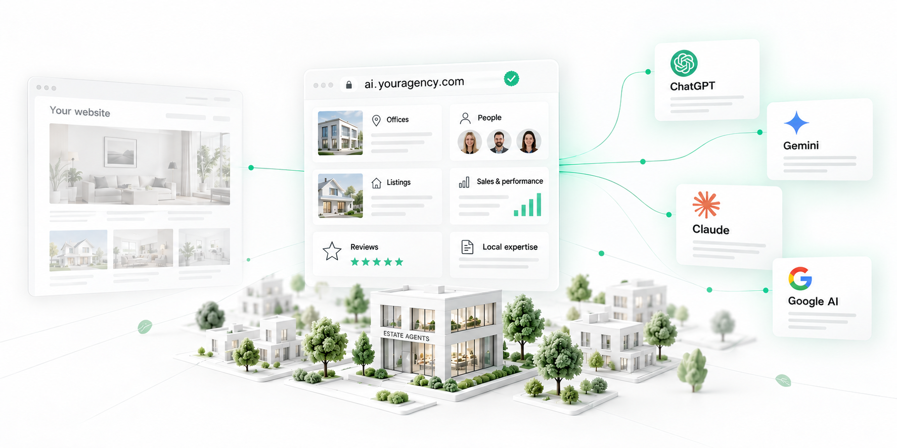 An estate agency's main website alongside its AI data layer at ai.youragency.com, with offices, people, listings, sales and performance, reviews and local expertise, read by ChatGPT, Gemini, Claude and Google AI.