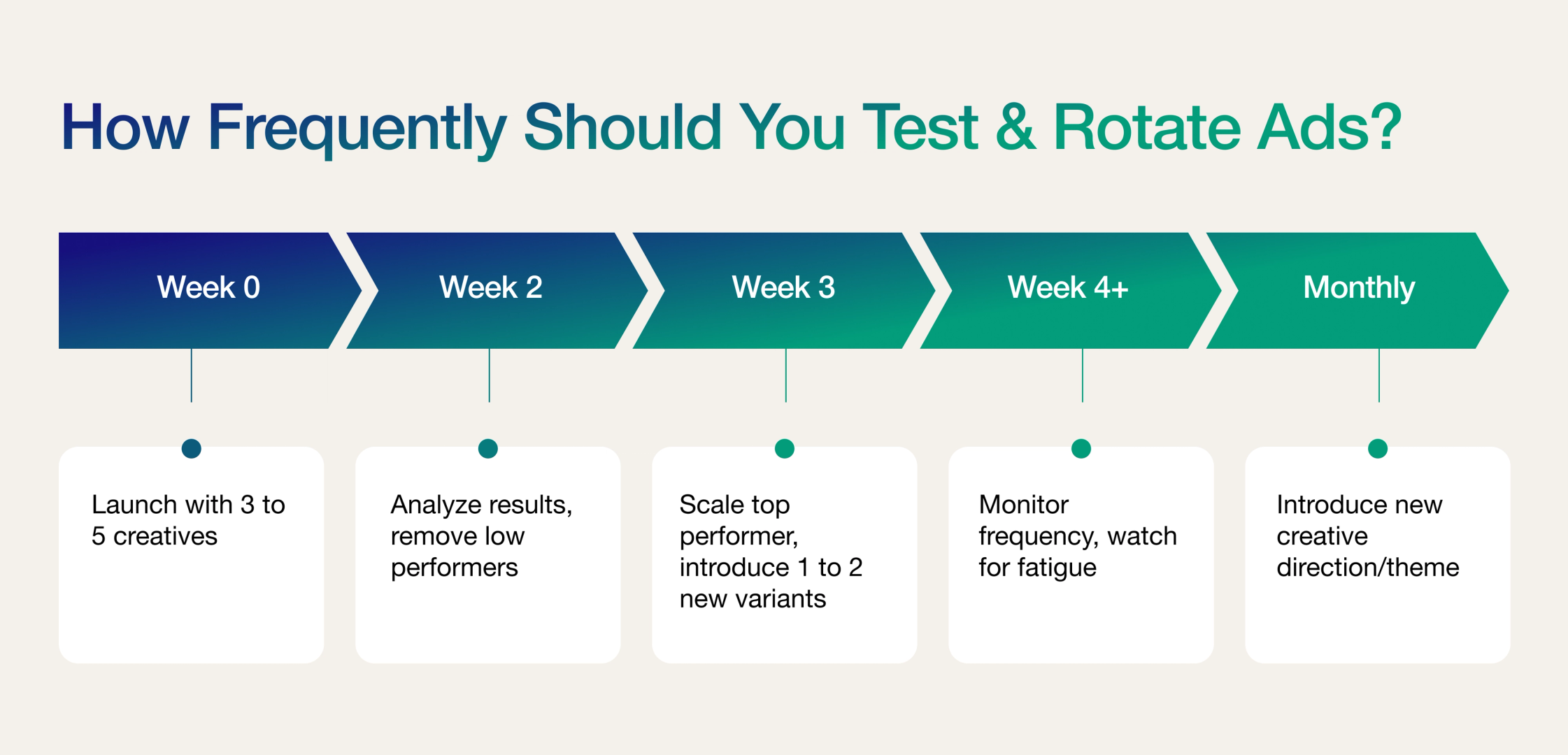 LinkedIn Ads A/B Testing & Frequency