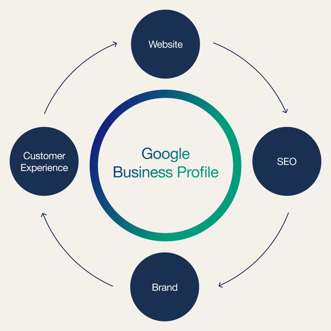 Google Business Profile - Digital Ecosystem