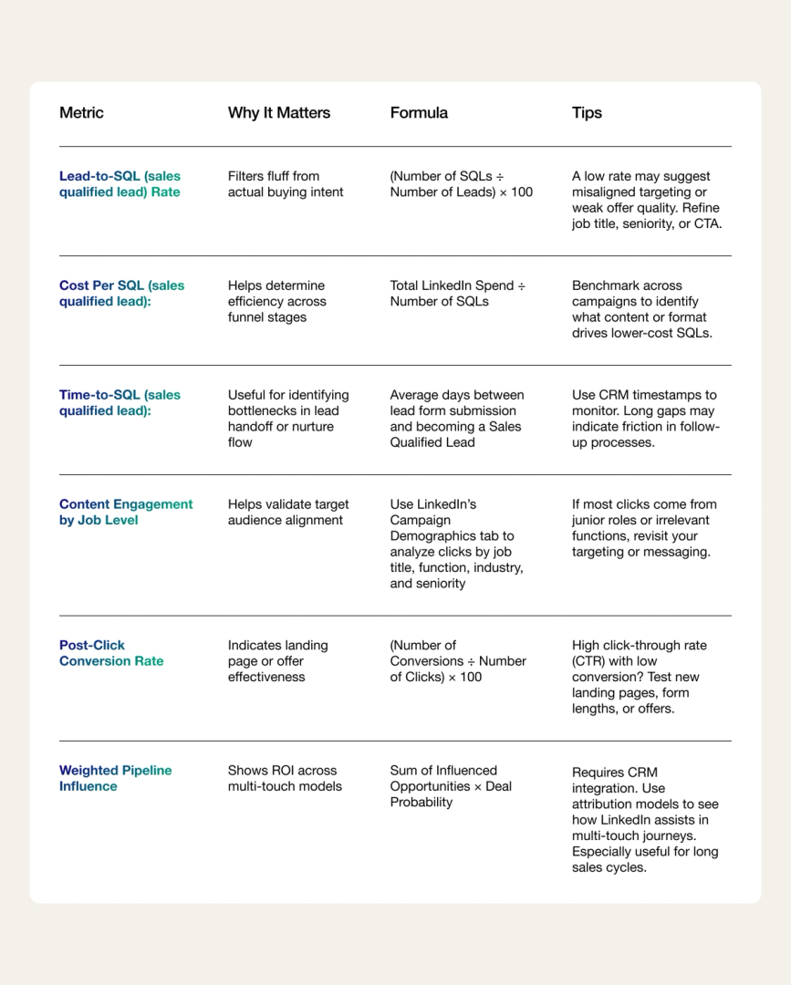 LinkedIn Ads Performance Dashboard