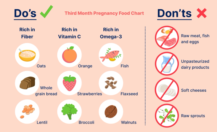 tableau des aliments du troisième mois de grossesse