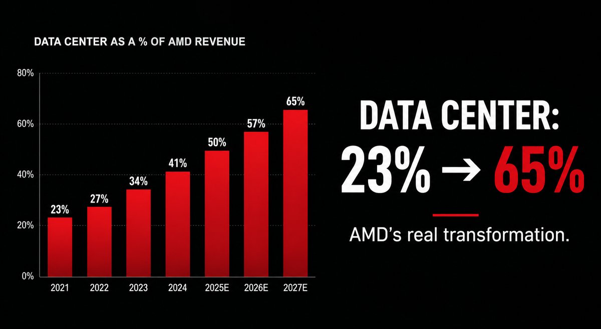 AMD data center revenue transformation chart showing growth from 23 percent of revenue in 2021 to projected 65 percent by 2027 with Intel server CPU market share declining