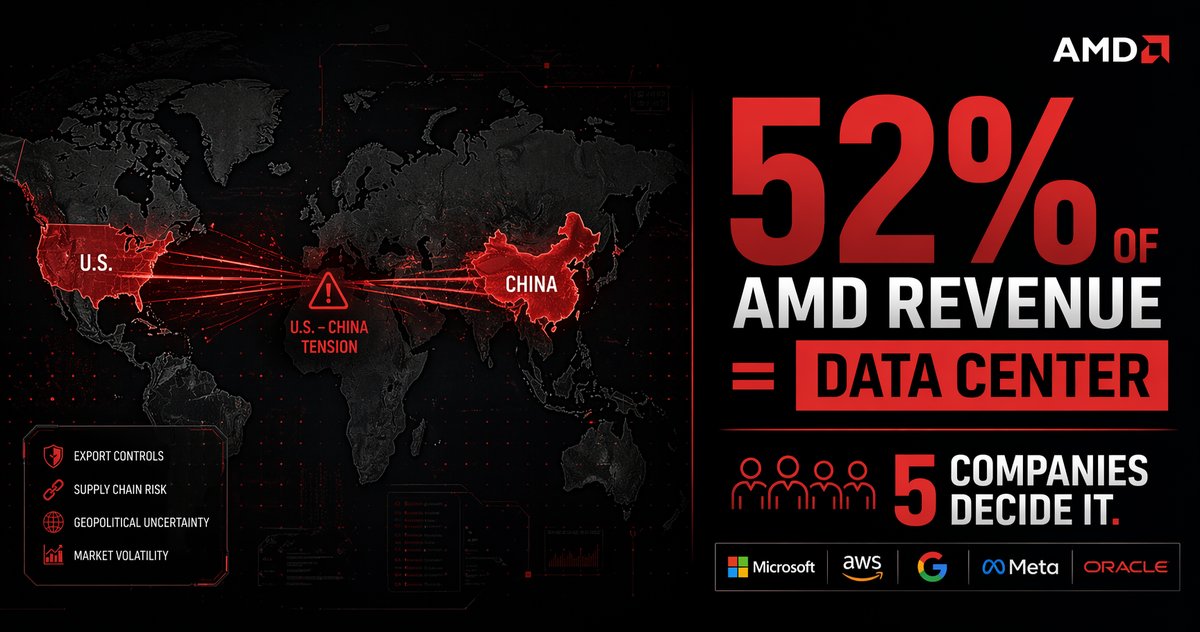 AMD macro conditions analysis showing how interest rates US-China tensions and AI capex cycles affect AMD data center client and gaming segments