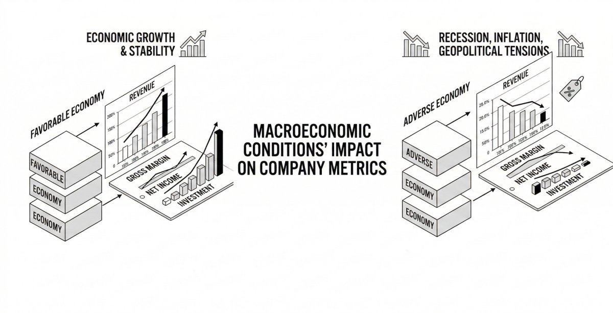 Diagram showing how macroeconomic conditions affect company financial results like revenue, margins, and investment.