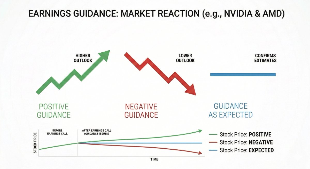 Earnings guidance explained — chart showing how forward guidance signals affect stock prices in semiconductor companies like NVIDIA and AMD
