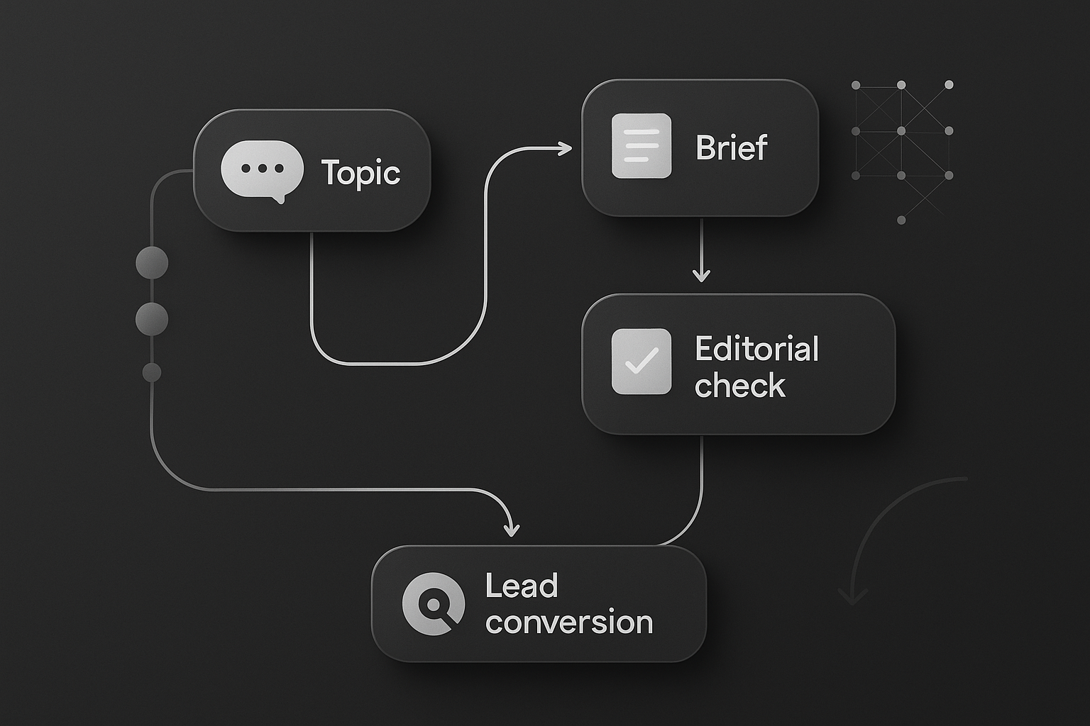 Abstract editorial layout showing a content system flow with nodes for topics, briefs, editorial checks and lead conversion on a dark neutral background