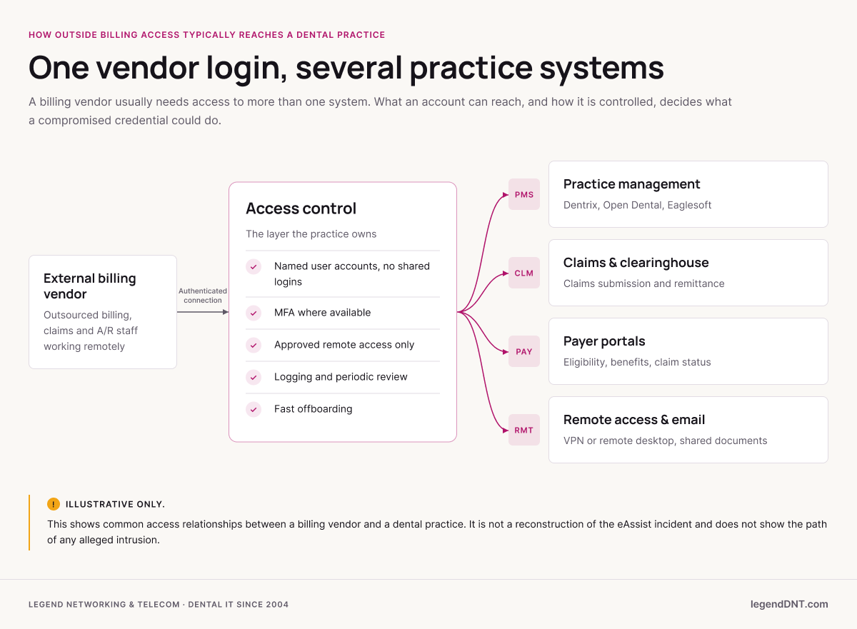 Illustrative diagram: an external billing vendor connects through a practice-owned access control layer (named accounts, MFA, approved remote access, logging, fast offboarding) to practice management software, claims and clearinghouse, payer portals, and remote access and email