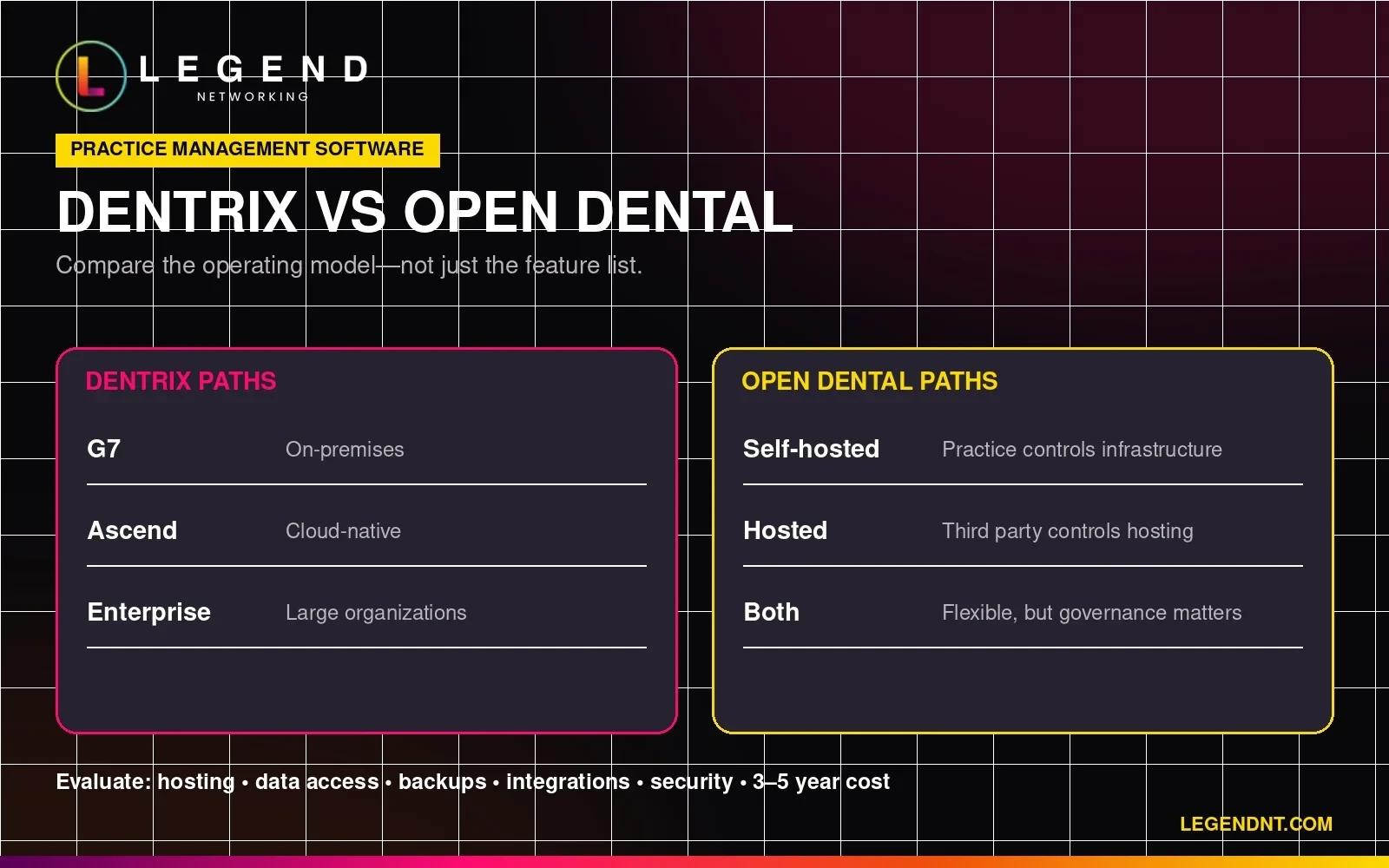 Dentrix and Open Dental deployment paths compared: Dentrix G7, Ascend and Enterprise against Open Dental self-hosted, hosted and both