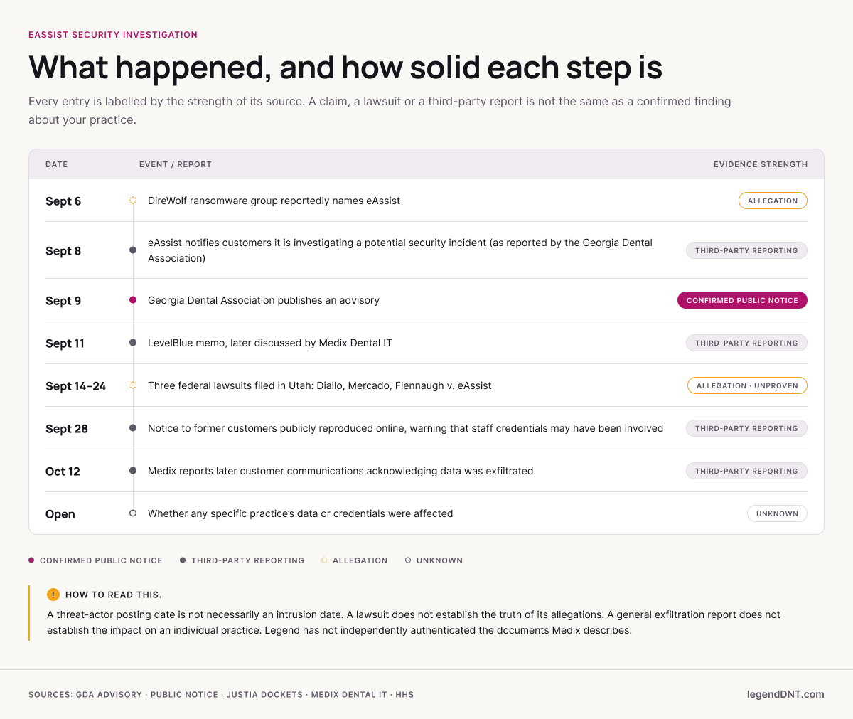 Timeline of the eAssist security investigation from September 6 to October 12, 2026, with each event labelled by evidence strength: allegation, third-party reporting, confirmed public notice or unknown
