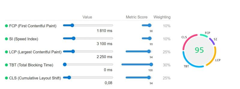 Lighthouse performance score report example