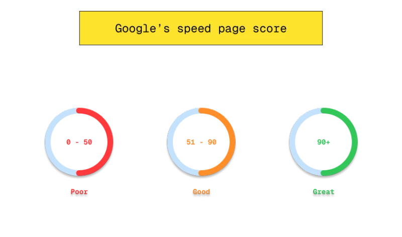 Google speed page score