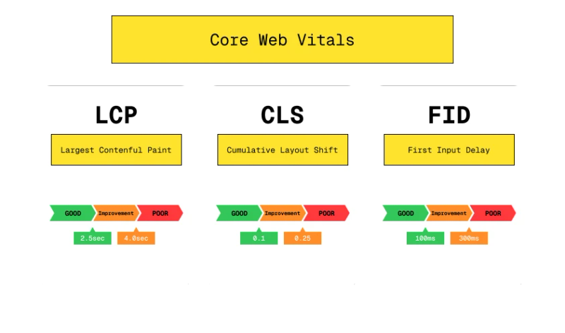 Visual representation of Core Web Vitals metrics with good/bad examples