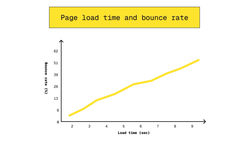correlation between page load time and bounce rate