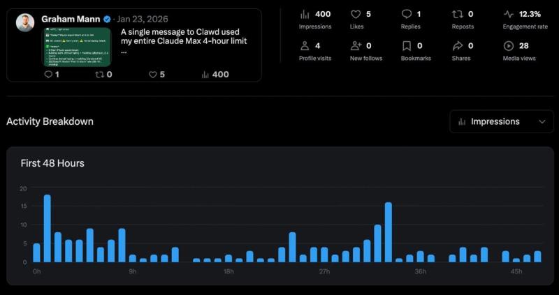 X post analytics showing 400 impressions but 12.3% engagement rate