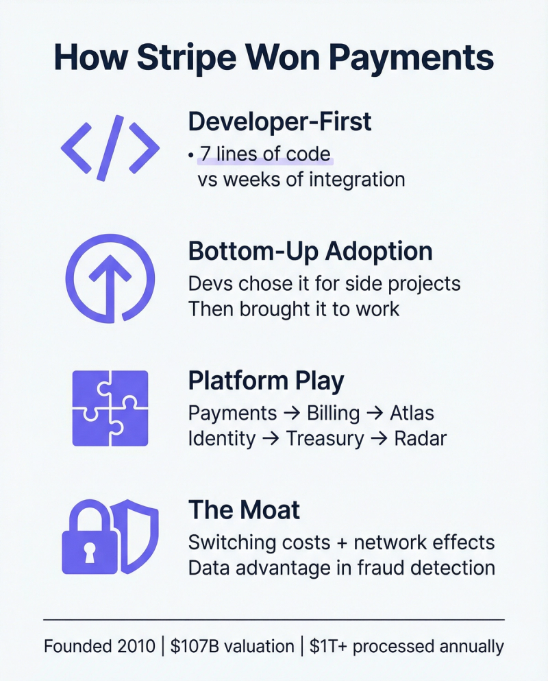 How Stripe Won Payments - infographic showing developer-first approach, bottom-up adoption, platform play, and competitive moat