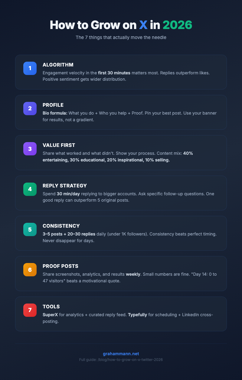 Infographic: How to Grow on X in 2026 - 7 key strategies including algorithm, profile, value first, reply strategy, consistency, proof posts, and tools
