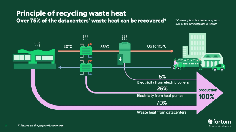 Diagram showing waste heat from a data center being captured, upgraded with heat pumps, and sent into a district heating network