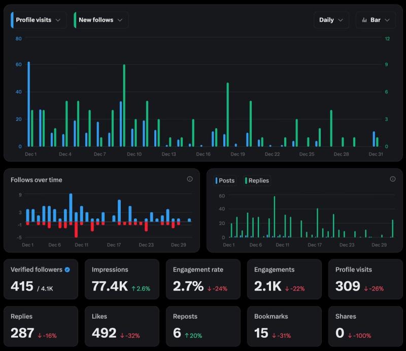 X analytics for December 2025 showing decreased engagement during inconsistent posting
