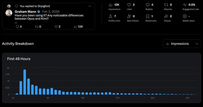 X reply analytics showing 12K impressions and 7 profile visits from a single reply