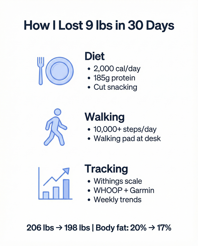 How I Lost 9 lbs in 30 Days — diet, walking, and tracking infographic