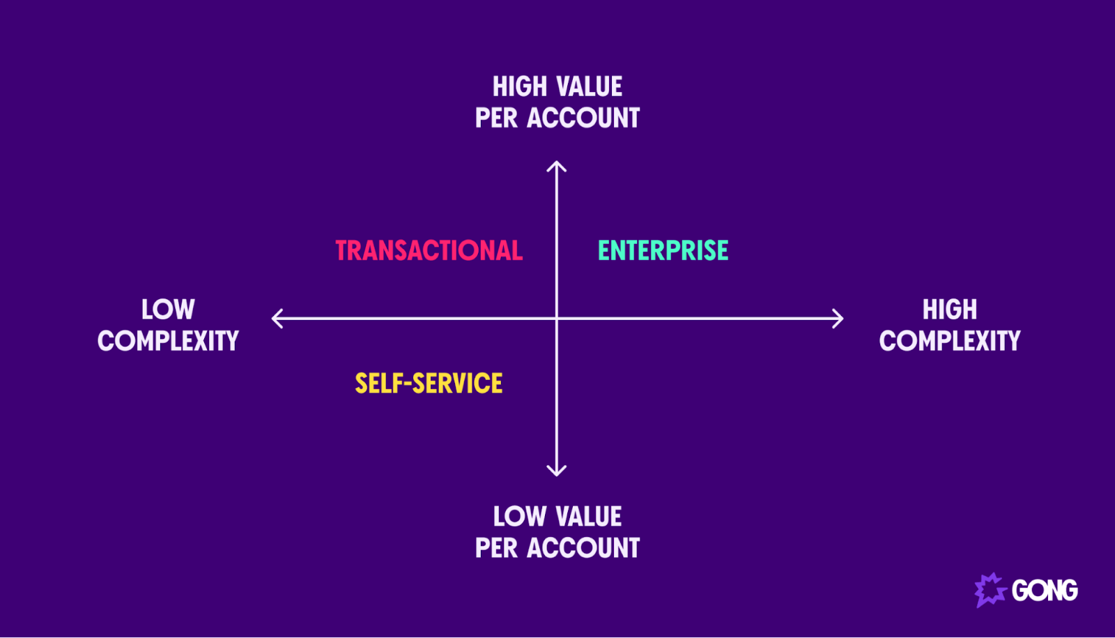 Graph indicating complexity of enterprise sales
