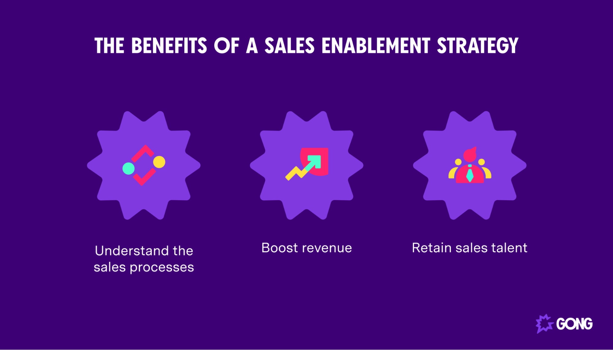 Sales enablement strategy helps to understand the process, increase revenue, and retain talent