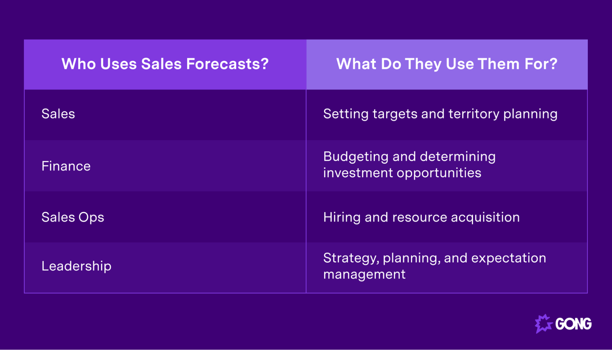 Who uses sales forecasts?